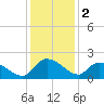 Arcadian Shores tide chart for Monday, December 2, 2024