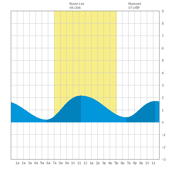 Arcadian Shores tide chart for Tuesday, December 3, 2024