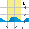 Arcadian Shores tide chart for Tuesday, December 3, 2024