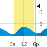 Arcadian Shores tide chart for Wednesday, December 4, 2024