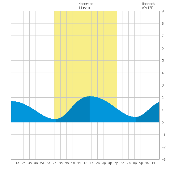 Arcadian Shores tide chart for Thursday, December 5, 2024