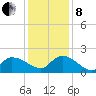 Arcadian Shores tide chart for Sunday, December 8, 2024