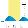 Arcadian Shores tide chart for Saturday, January 11, 2025