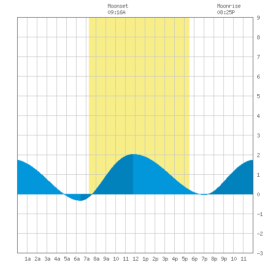 Arcadian Shores tide chart for Thursday, January 16, 2025