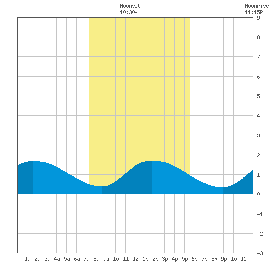 Arcadian Shores tide chart for Sunday, January 19, 2025