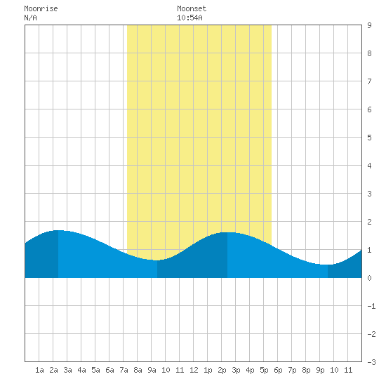 Arcadian Shores tide chart for Monday, January 20, 2025