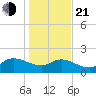 Arcadian Shores tide chart for Tuesday, January 21, 2025