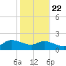 Arcadian Shores tide chart for Wednesday, January 22, 2025