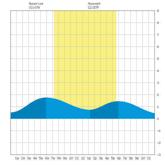 Arcadian Shores tide chart for Friday, January 24, 2025