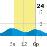Arcadian Shores tide chart for Friday, January 24, 2025