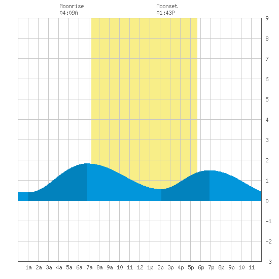 Arcadian Shores tide chart for Saturday, January 25, 2025