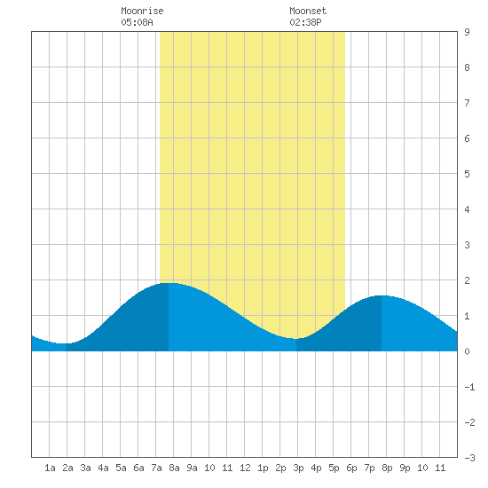 Arcadian Shores tide chart for Sunday, January 26, 2025