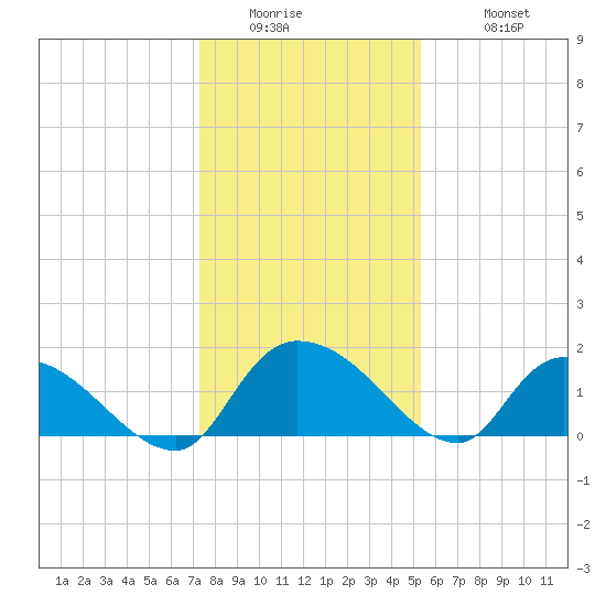 Arcadian Shores tide chart for Thursday, January 2, 2025