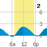 Arcadian Shores tide chart for Thursday, January 2, 2025