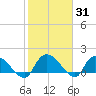 Arcadian Shores tide chart for Friday, January 31, 2025