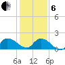 Arcadian Shores tide chart for Monday, January 6, 2025