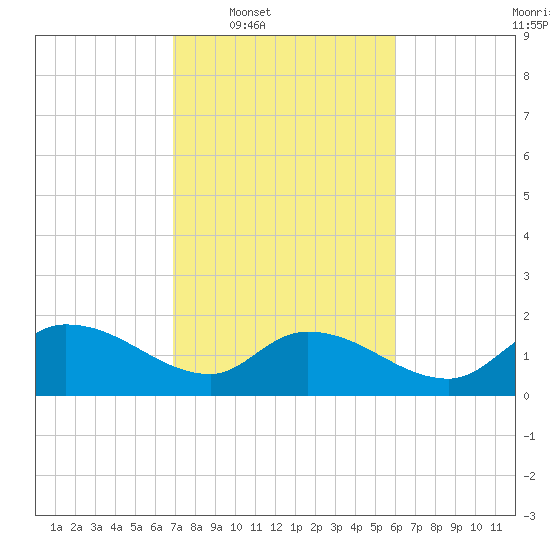 Arcadian Shores tide chart for Tuesday, February 18, 2025
