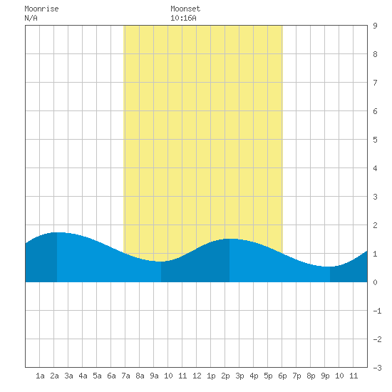 Arcadian Shores tide chart for Wednesday, February 19, 2025