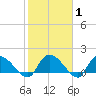 Arcadian Shores tide chart for Saturday, February 1, 2025