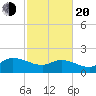Arcadian Shores tide chart for Thursday, February 20, 2025