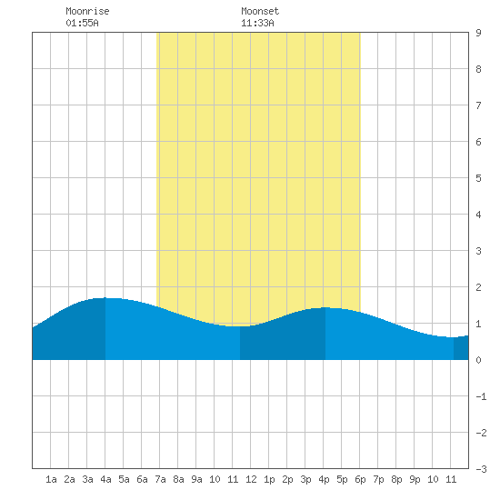 Arcadian Shores tide chart for Friday, February 21, 2025