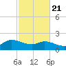 Arcadian Shores tide chart for Friday, February 21, 2025