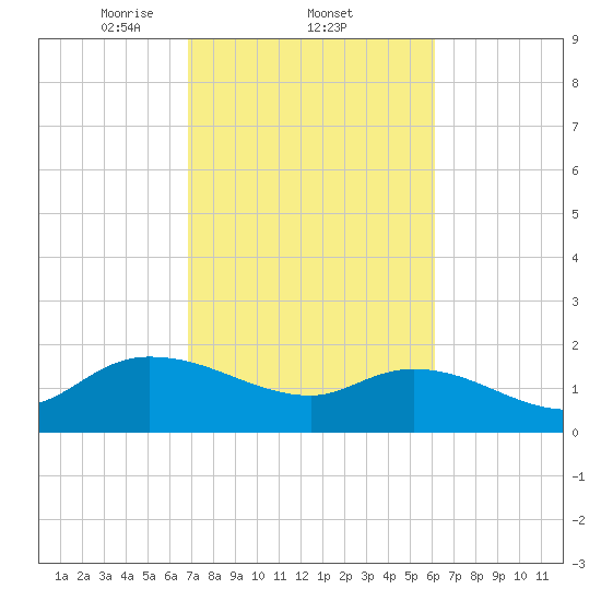 Arcadian Shores tide chart for Saturday, February 22, 2025