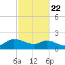 Arcadian Shores tide chart for Saturday, February 22, 2025