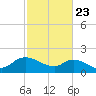 Arcadian Shores tide chart for Sunday, February 23, 2025