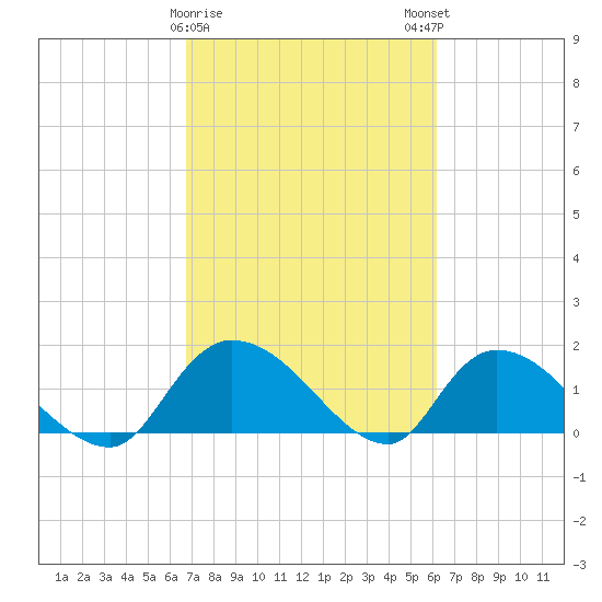 Arcadian Shores tide chart for Wednesday, February 26, 2025
