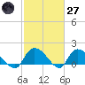 Arcadian Shores tide chart for Thursday, February 27, 2025