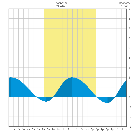 Arcadian Shores tide chart for Sunday, February 2, 2025
