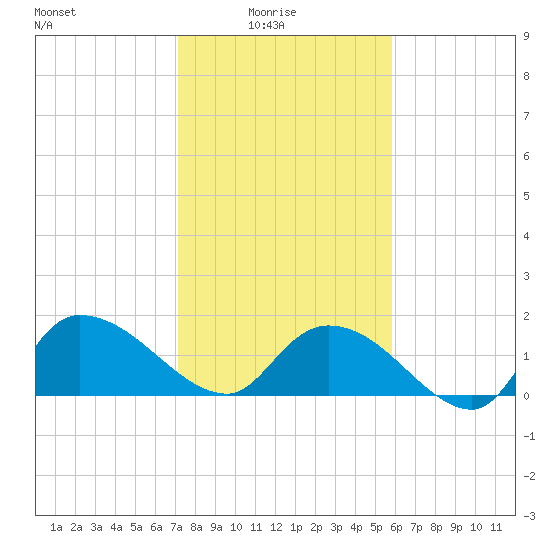 Arcadian Shores tide chart for Tuesday, February 4, 2025