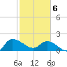 Arcadian Shores tide chart for Thursday, February 6, 2025