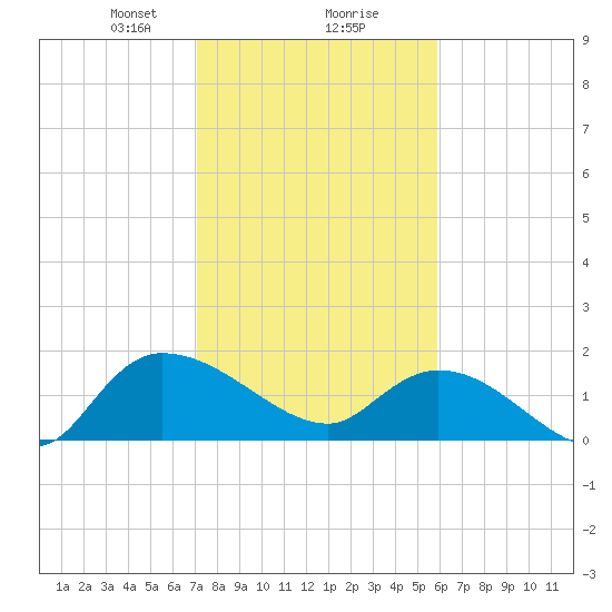 Arcadian Shores tide chart for Friday, February 7, 2025