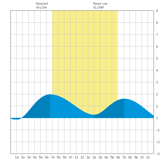 Arcadian Shores tide chart for Saturday, February 8, 2025