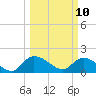Arcadian Shores tide chart for Monday, March 10, 2025