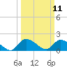 Arcadian Shores tide chart for Tuesday, March 11, 2025