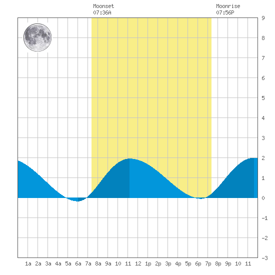 Arcadian Shores tide chart for Friday, March 14, 2025