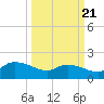 Arcadian Shores tide chart for Friday, March 21, 2025