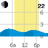 Arcadian Shores tide chart for Saturday, March 22, 2025