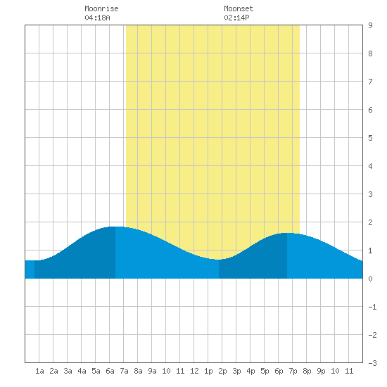 Arcadian Shores tide chart for Monday, March 24, 2025