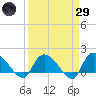 Arcadian Shores tide chart for Saturday, March 29, 2025