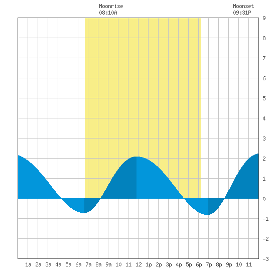 Arcadian Shores tide chart for Sunday, March 2, 2025
