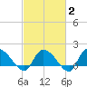 Arcadian Shores tide chart for Sunday, March 2, 2025