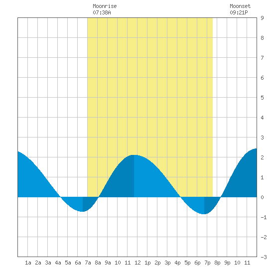 Arcadian Shores tide chart for Sunday, March 30, 2025