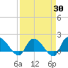 Arcadian Shores tide chart for Sunday, March 30, 2025