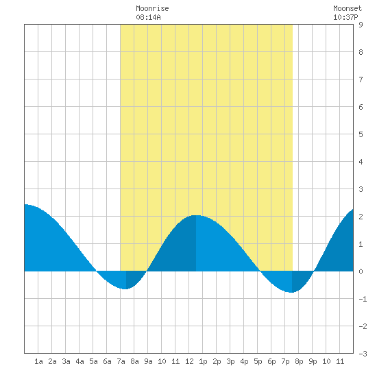 Arcadian Shores tide chart for Monday, March 31, 2025