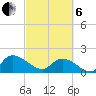 Arcadian Shores tide chart for Thursday, March 6, 2025