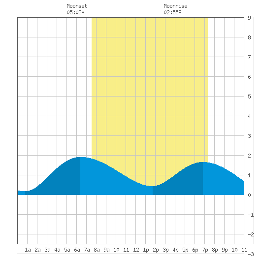 Arcadian Shores tide chart for Sunday, March 9, 2025